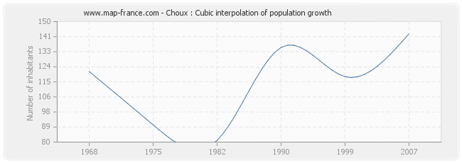 Choux : Cubic interpolation of population growth