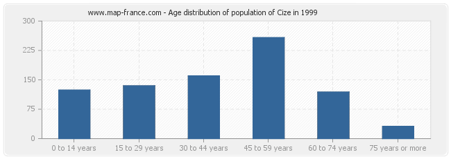 Age distribution of population of Cize in 1999