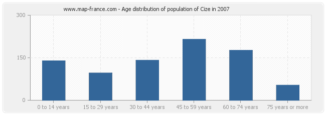 Age distribution of population of Cize in 2007