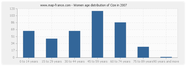 Women age distribution of Cize in 2007