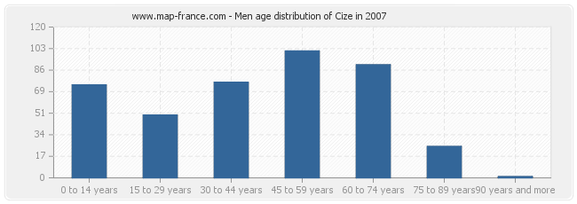 Men age distribution of Cize in 2007