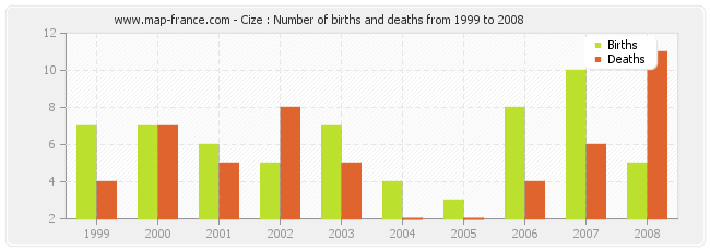 Cize : Number of births and deaths from 1999 to 2008