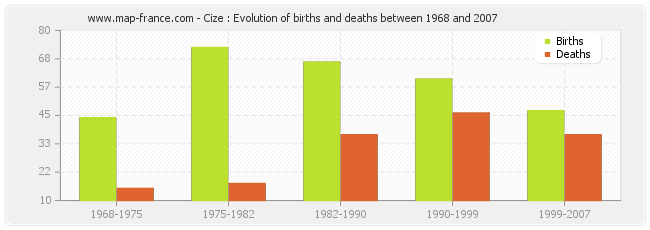 Cize : Evolution of births and deaths between 1968 and 2007