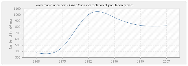 Cize : Cubic interpolation of population growth