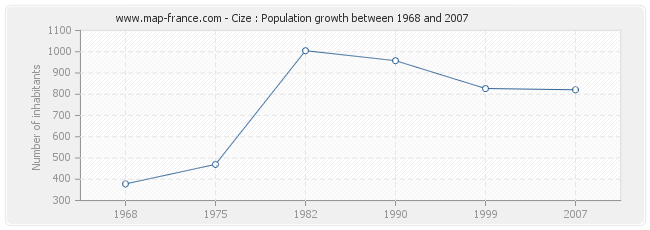 Population Cize