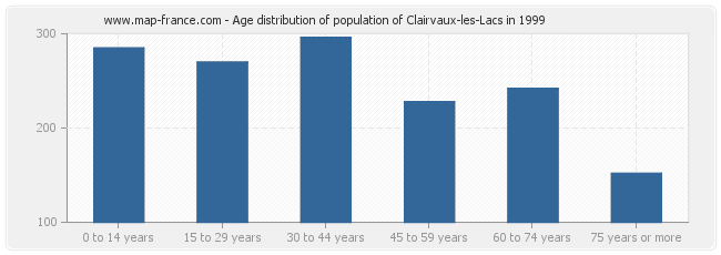 Age distribution of population of Clairvaux-les-Lacs in 1999