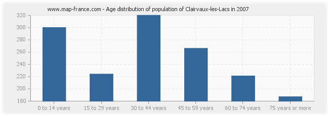 Age distribution of population of Clairvaux-les-Lacs in 2007