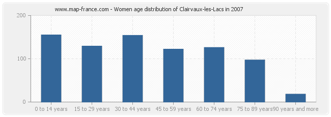 Women age distribution of Clairvaux-les-Lacs in 2007