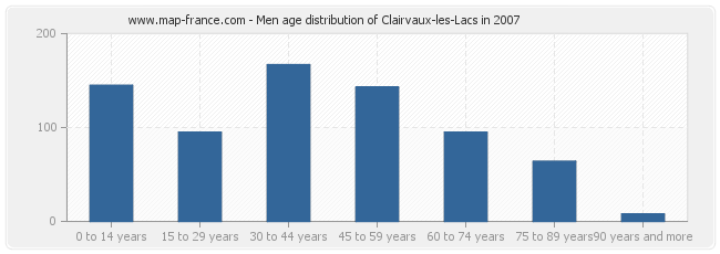Men age distribution of Clairvaux-les-Lacs in 2007