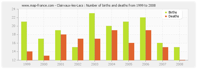 Clairvaux-les-Lacs : Number of births and deaths from 1999 to 2008
