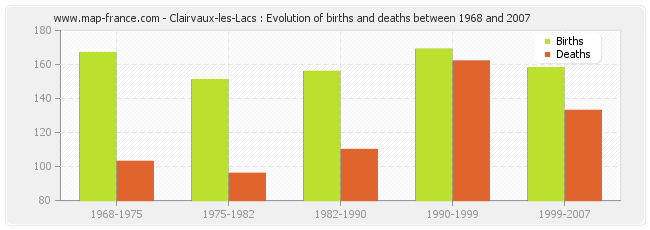 Clairvaux-les-Lacs : Evolution of births and deaths between 1968 and 2007