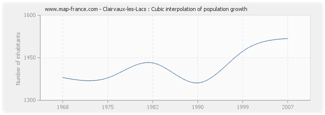 Clairvaux-les-Lacs : Cubic interpolation of population growth