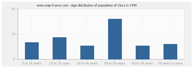 Age distribution of population of Clucy in 1999
