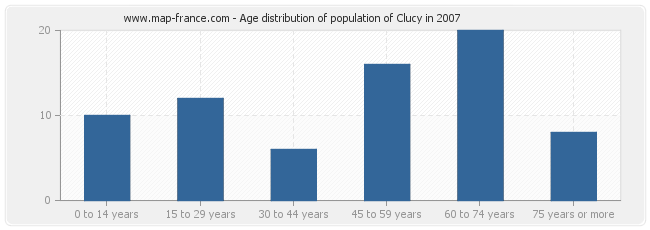 Age distribution of population of Clucy in 2007