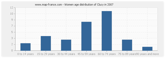 Women age distribution of Clucy in 2007