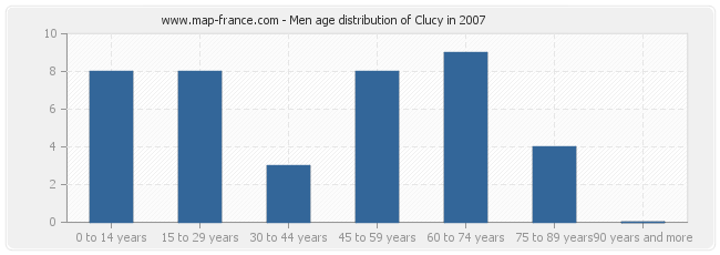 Men age distribution of Clucy in 2007