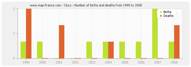 Clucy : Number of births and deaths from 1999 to 2008