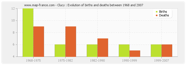 Clucy : Evolution of births and deaths between 1968 and 2007