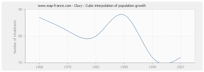 Clucy : Cubic interpolation of population growth