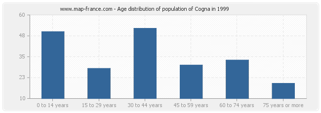 Age distribution of population of Cogna in 1999