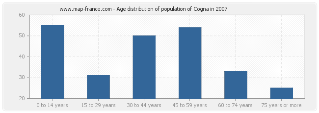 Age distribution of population of Cogna in 2007
