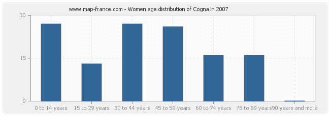 Women age distribution of Cogna in 2007