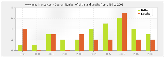 Cogna : Number of births and deaths from 1999 to 2008