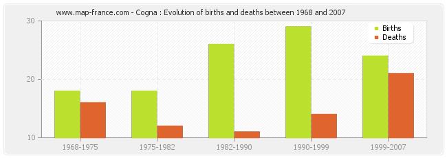 Cogna : Evolution of births and deaths between 1968 and 2007
