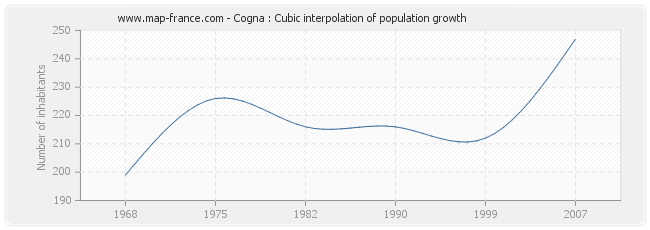 Cogna : Cubic interpolation of population growth