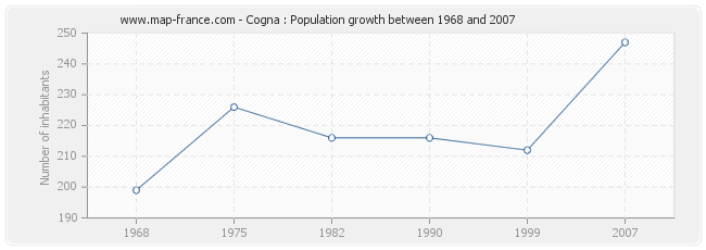Population Cogna