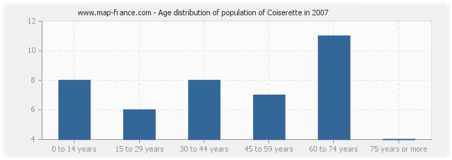 Age distribution of population of Coiserette in 2007