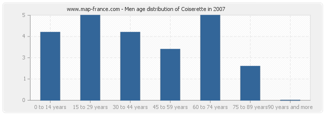 Men age distribution of Coiserette in 2007