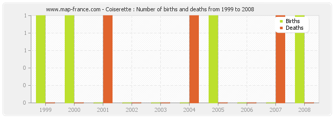 Coiserette : Number of births and deaths from 1999 to 2008