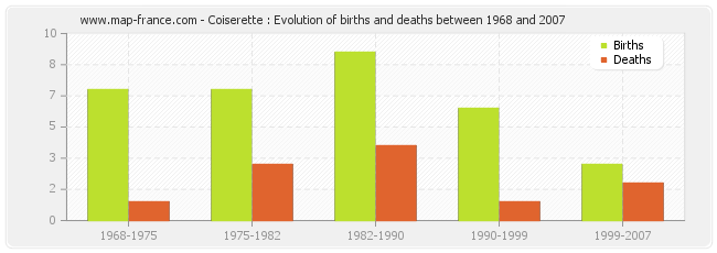 Coiserette : Evolution of births and deaths between 1968 and 2007