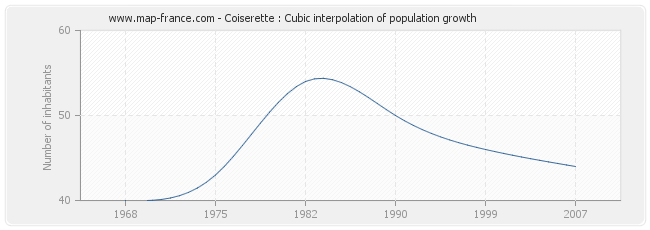 Coiserette : Cubic interpolation of population growth