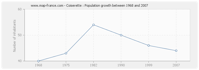 Population Coiserette