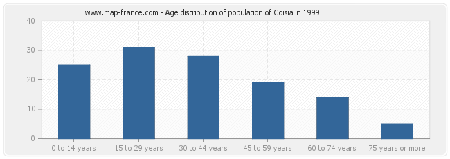 Age distribution of population of Coisia in 1999
