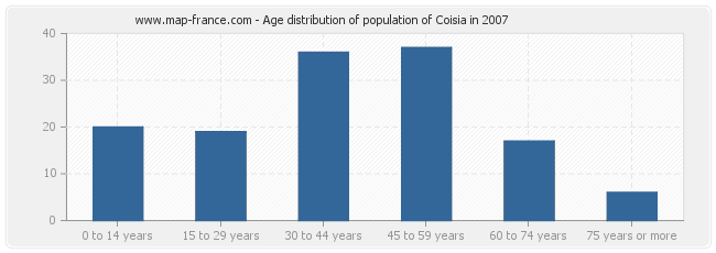 Age distribution of population of Coisia in 2007