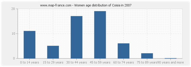 Women age distribution of Coisia in 2007