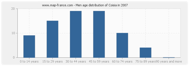 Men age distribution of Coisia in 2007