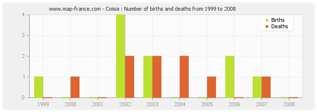 Coisia : Number of births and deaths from 1999 to 2008