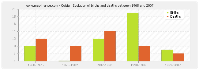 Coisia : Evolution of births and deaths between 1968 and 2007