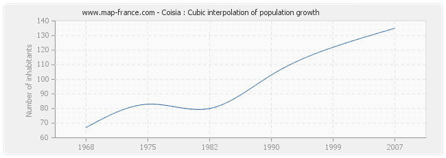 Coisia : Cubic interpolation of population growth