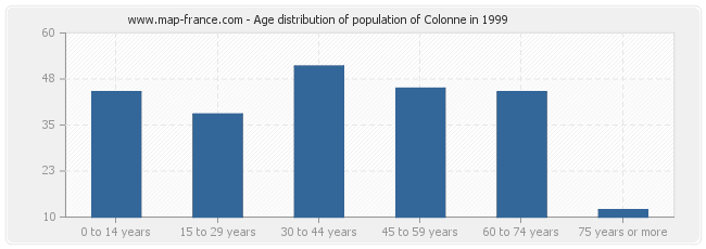 Age distribution of population of Colonne in 1999