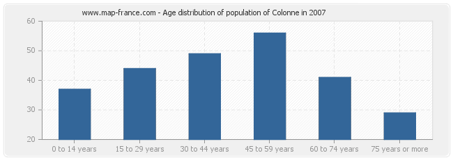 Age distribution of population of Colonne in 2007