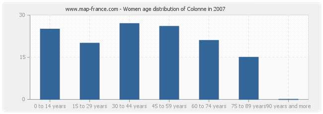 Women age distribution of Colonne in 2007