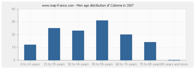 Men age distribution of Colonne in 2007