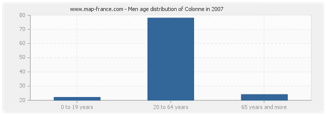 Men age distribution of Colonne in 2007
