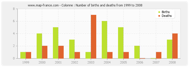 Colonne : Number of births and deaths from 1999 to 2008