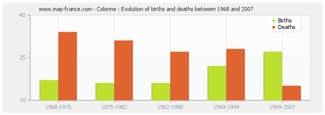 Colonne : Evolution of births and deaths between 1968 and 2007